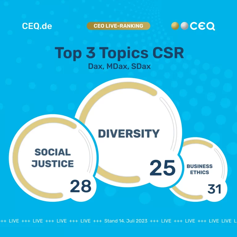 Das CEO-Ranking für alle Top-Entscheider*innen börsen­notierter Unter­nehmen –über 80.000 Datenquellen und konsolidiert diese in 5 Hauptdimensionen: 1. Business Performance 2. Media Presence 3. Social Engagement 4. Sustainability/ESG 5. Hot Topics